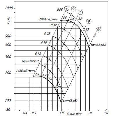 Аэродинамические характеристики ВР 86-77-2,5 (0,55/3000)